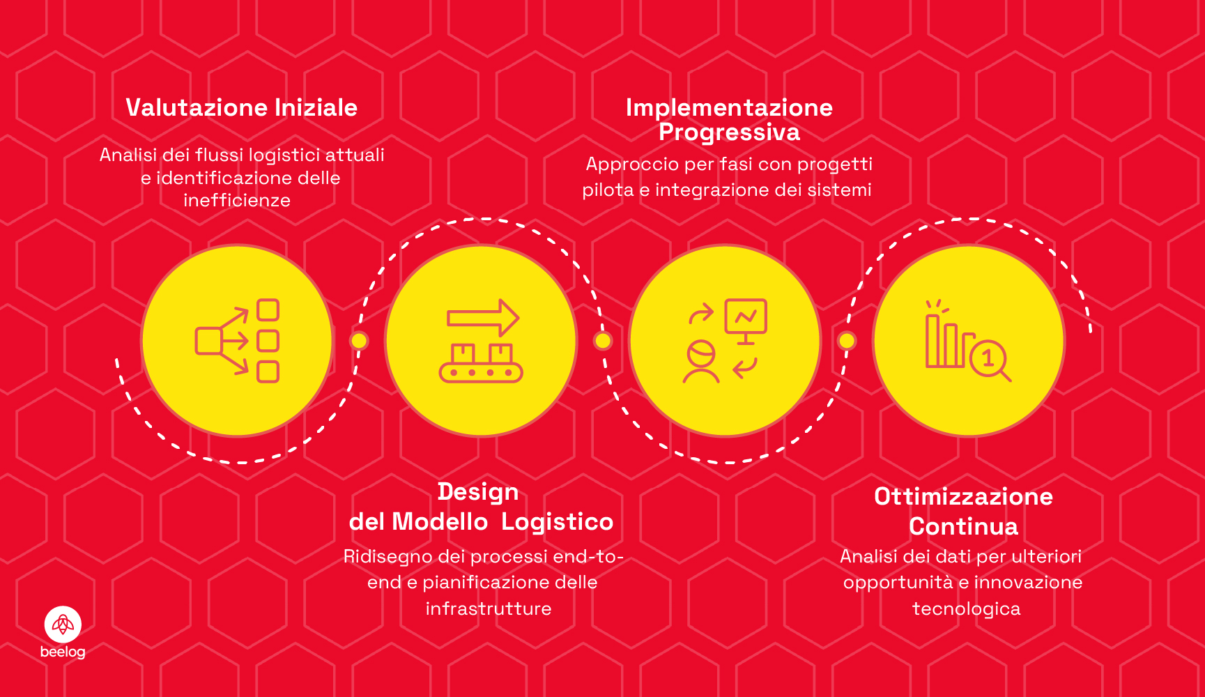 Logistica Integrata nel Contract